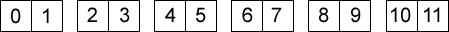 Pairs of numbers: 0,1 2,3 4,5 etc