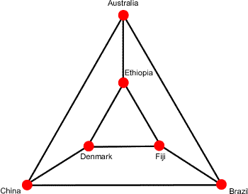 network of six countries