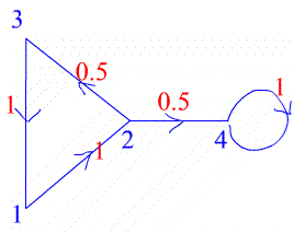 graph with probabilities all one way v1 to v2 prob 1 v3 to v1 prob 1 v2 to v3 prob 0.5 v2 to v4 prob 0.5 v4 to v4 prob 1