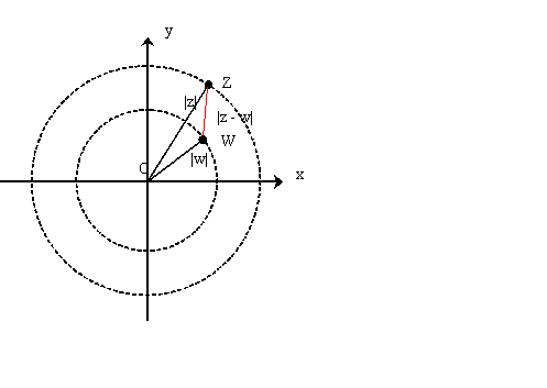 circles radii mod z and mod w