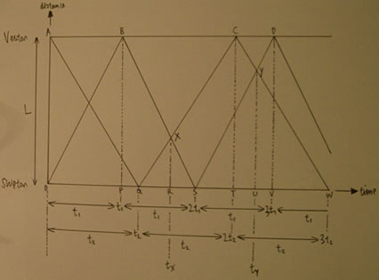 Distance time graph for the two buses