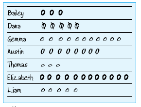 one group's results