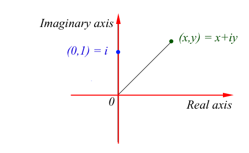 Argand Diagram