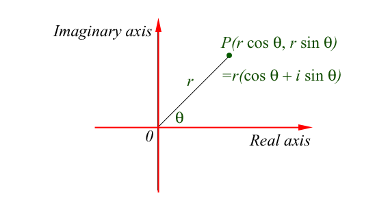 Polar form of Argand diagram