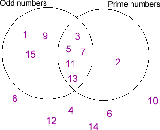 Odds: 1, 9, 15; Primes: 2; Both: 3, 5, 7, 11, 13; Neither: 4, 6, 8, 10, 12, 14