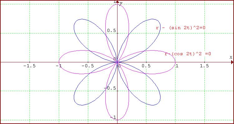 polar graph