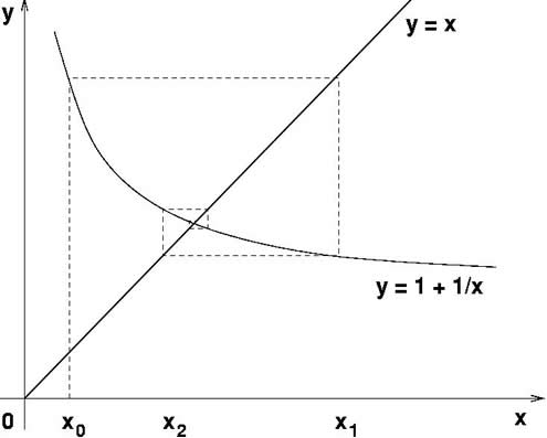 Cobweb y=x and y=1+1/x