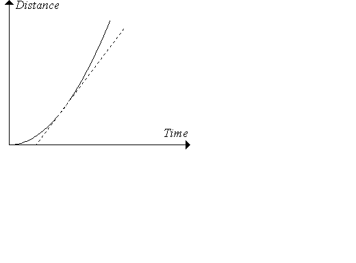 Curve with tangent