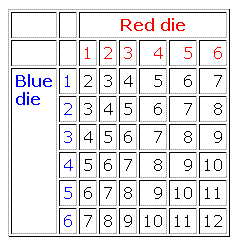 two dice totals