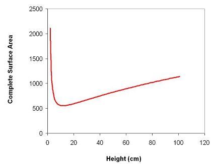 graph plot of area function