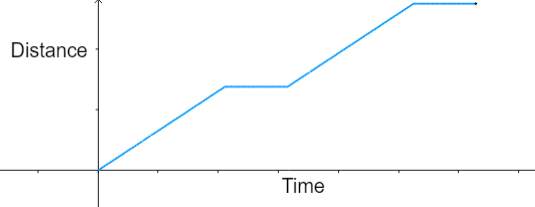 Distance Time Graph