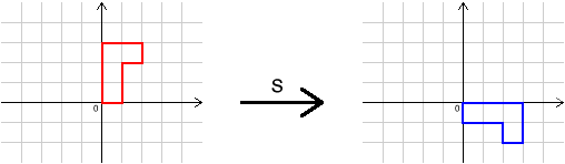 Transformation S - rotation by 90 degrees clockwise about the origin