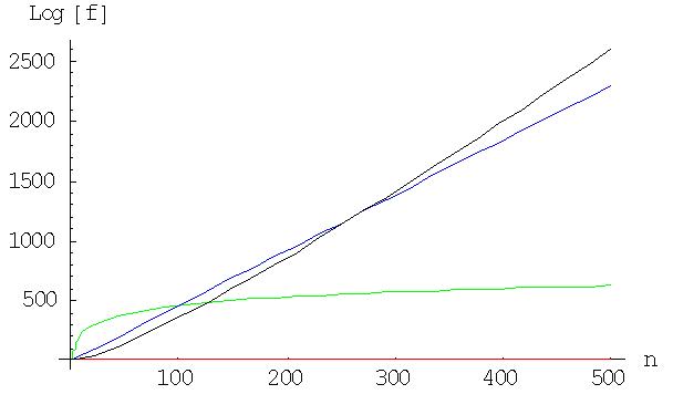 log graphs