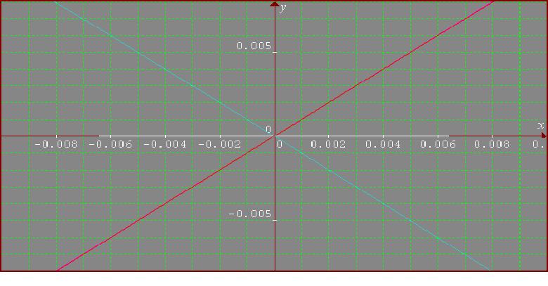 graphs for -.01 to .01