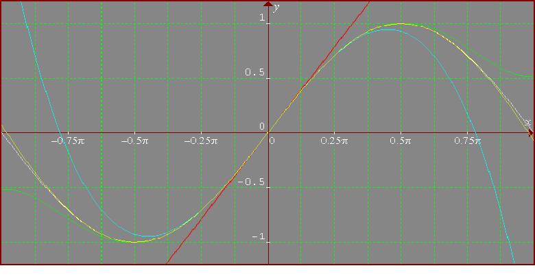 approximations to sin