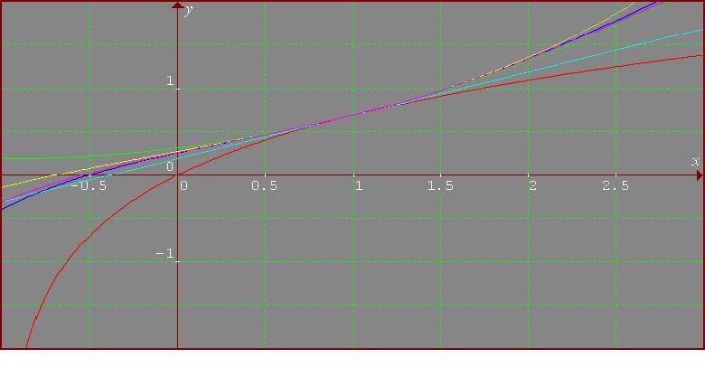 log(1+x) near x=1