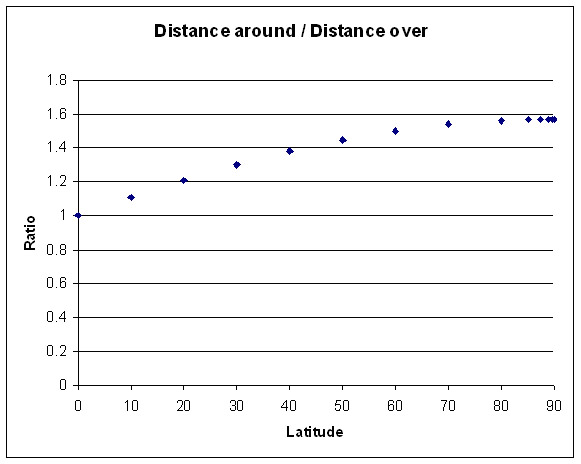 graph of ratios