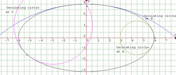 osculating circles