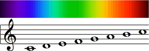 Spectrum and scale