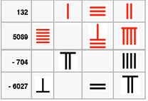 Chinese representaiton of negative numbers