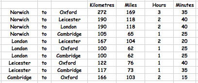 Dist/Times