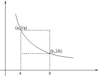 y=1/x