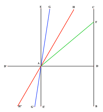 Lobachevski Diagram