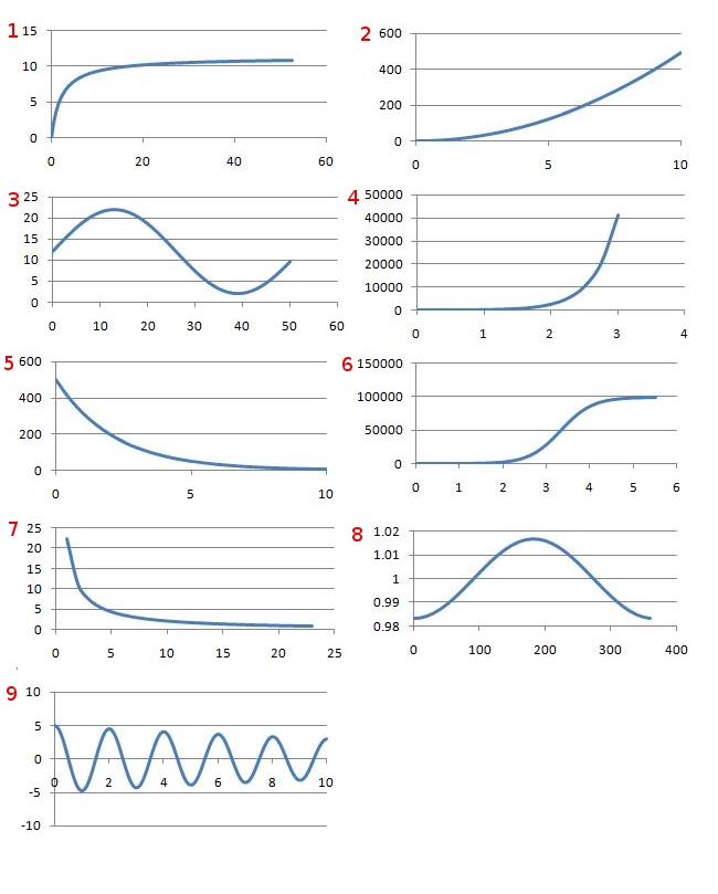 Numbered charts