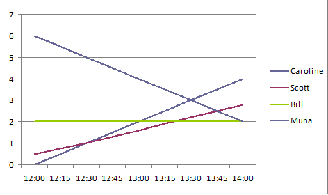 Rayan's Graph