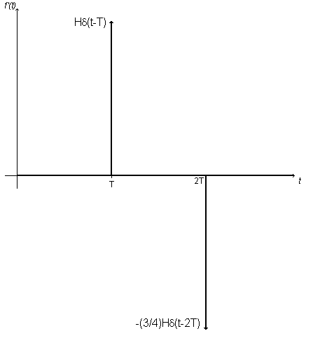 Impulse function