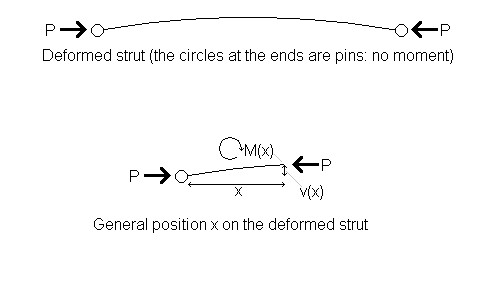 Axially-loaded strut