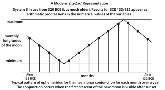 Zig-zag function