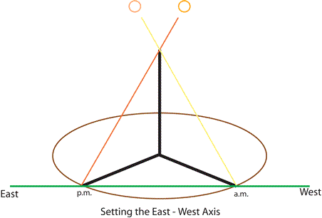 Hindu construction for E-W line