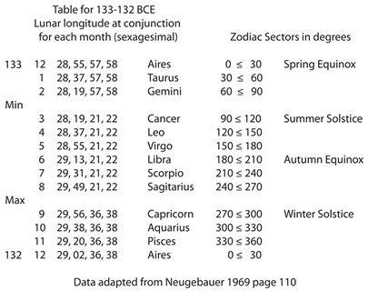 lUnar table