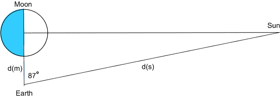 Aristarchus sun and moon