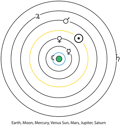 Eudoxus Planetary Spheres