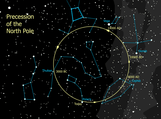 Precession