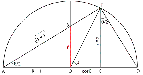 Al- Biruni's Half Tangent Formula