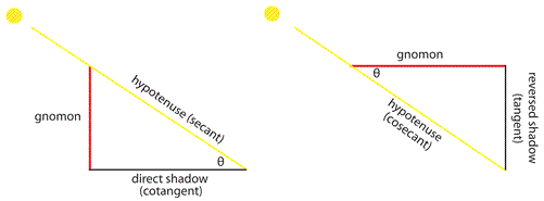 Al-Biruni Gnomon Shadows