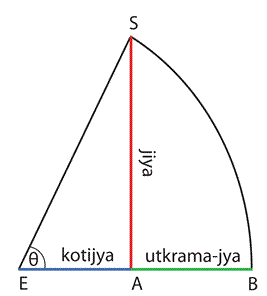 Indian trig functions