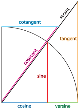 Six Trig functions