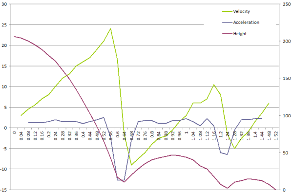 graph of acceleration, velocity and height against time