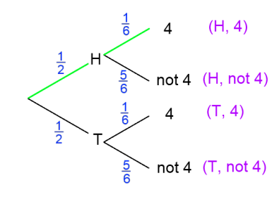 tree diagram