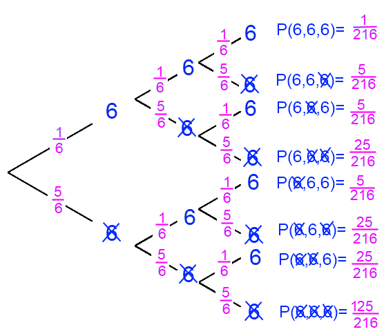 6 and not a 6 tree diagram