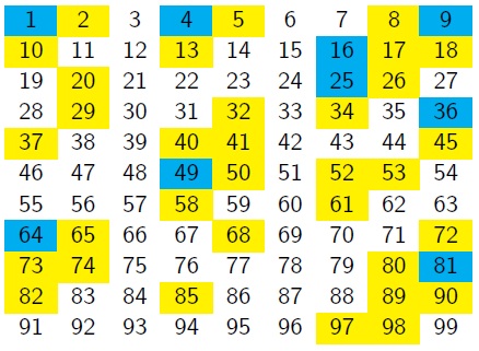 Sums of two squares in nine columns