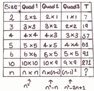 table showing dimensions of the three quadrilaterals and total T for a size 2 up to 10 cable and a size n cable