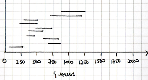 interval graph