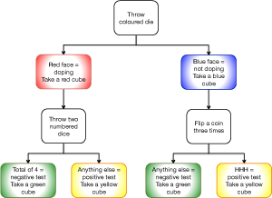 flow chart for Who Is Cheating?